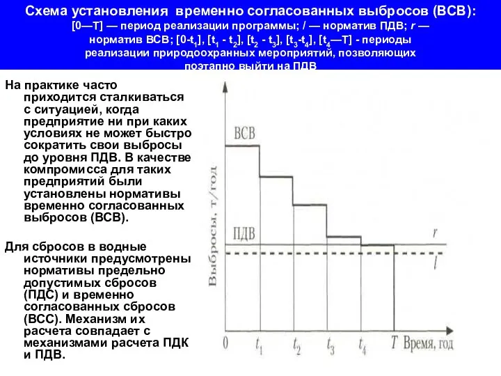 Схема установления временно согласованных выбросов (ВСВ): [0—Т] — период реализации программы;