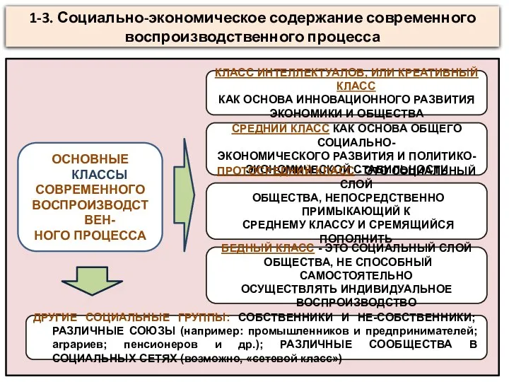 1-3. Социально-экономическое содержание современного воспроизводственного процесса ОСНОВНЫЕ КЛАССЫ СОВРЕМЕННОГО ВОСПРОИЗВОДСТВЕН- НОГО