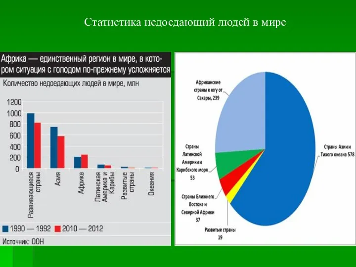 Статистика недоедающий людей в мире