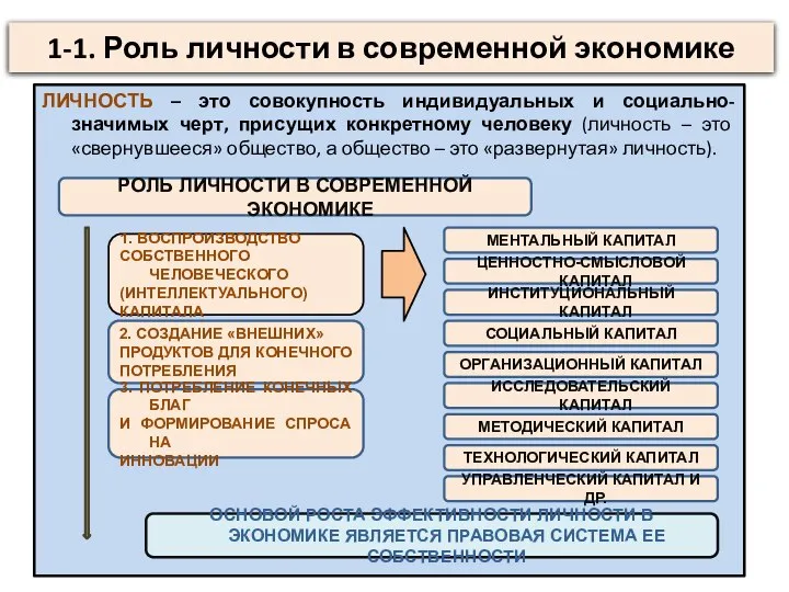 1-1. Роль личности в современной экономике ЛИЧНОСТЬ – это совокупность индивидуальных