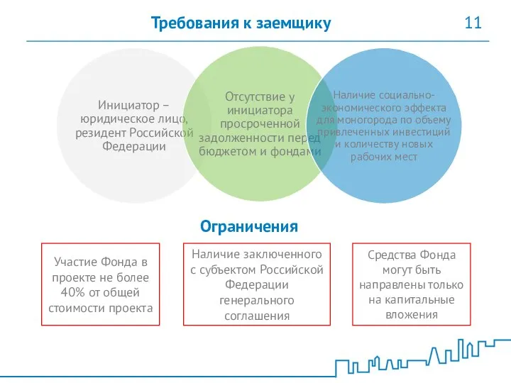 Требования к заемщику 11 Ограничения Участие Фонда в проекте не более