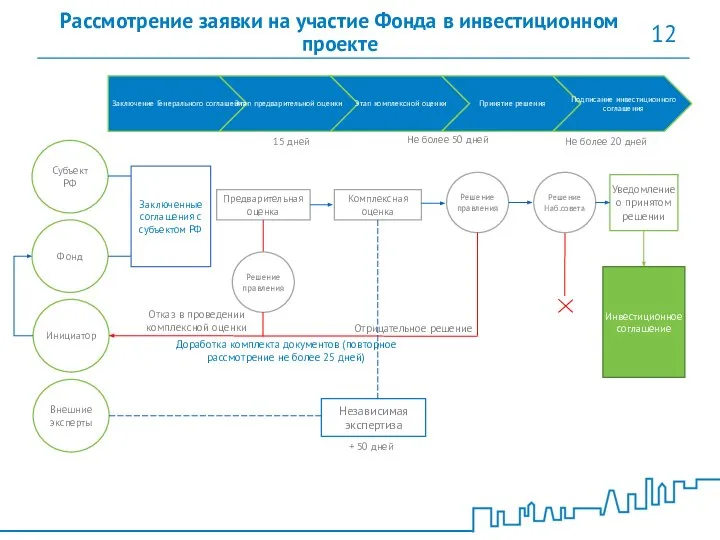 12 Рассмотрение заявки на участие Фонда в инвестиционном проекте Субъект РФ