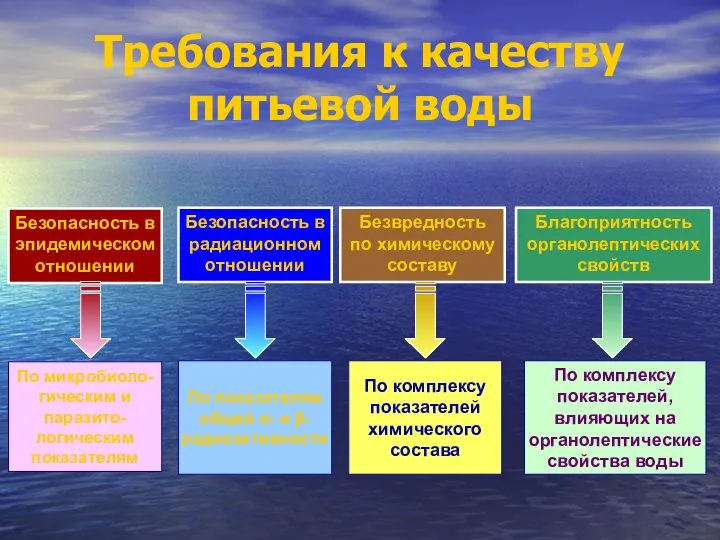 Требования к качеству питьевой воды Безопасность в эпидемическом отношении Безопасность в