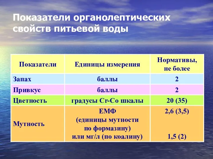 Показатели органолептических свойств питьевой воды