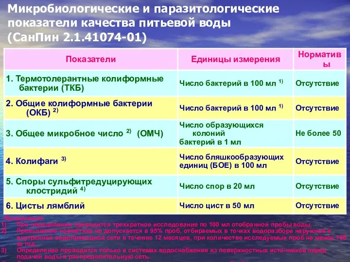 Микробиологические и паразитологические показатели качества питьевой воды (СанПин 2.1.41074-01) Примечания: При