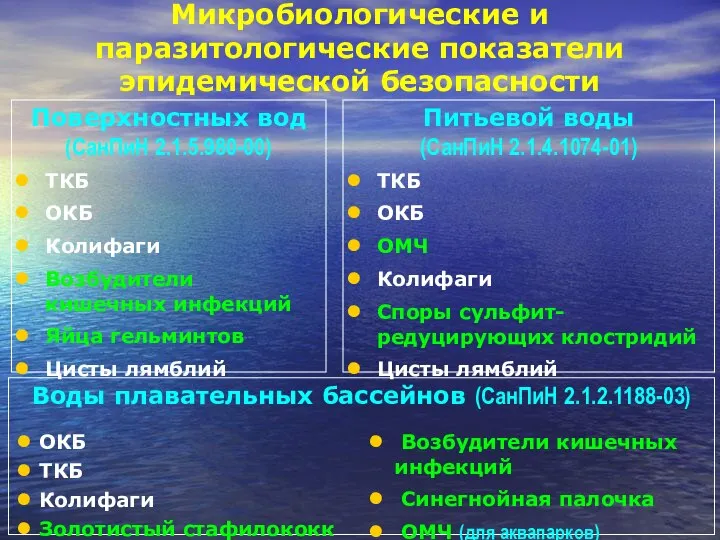 Микробиологические и паразитологические показатели эпидемической безопасности Поверхностных вод (СанПиН 2.1.5.980-00) ТКБ