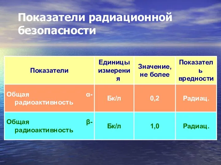 Показатели радиационной безопасности