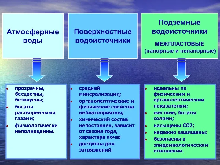 Атмосферные воды Поверхностные водоисточники Подземные водоисточники МЕЖПЛАСТОВЫЕ (напорные и ненапорные) прозрачны,