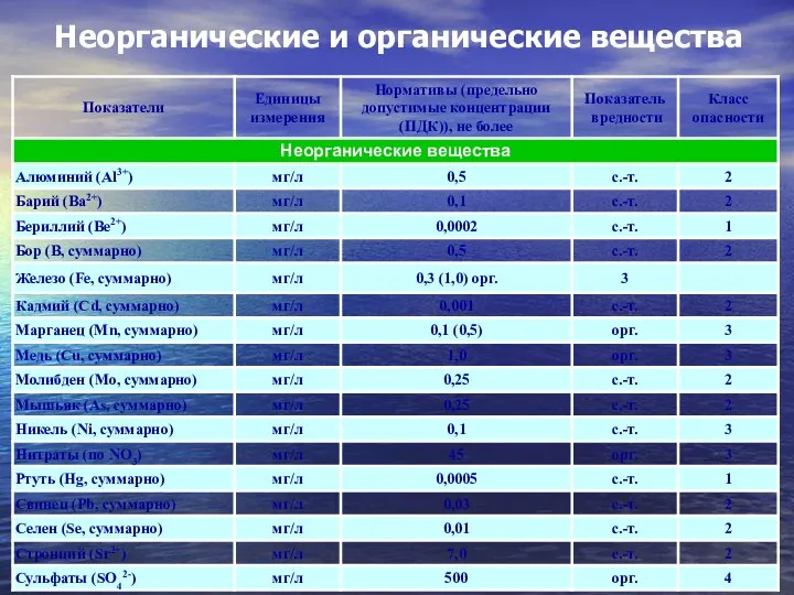 Неорганические и органические вещества