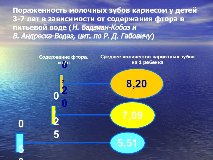 Пораженность молочных зубов кариесом у детей 3-7 лет в зависимости от