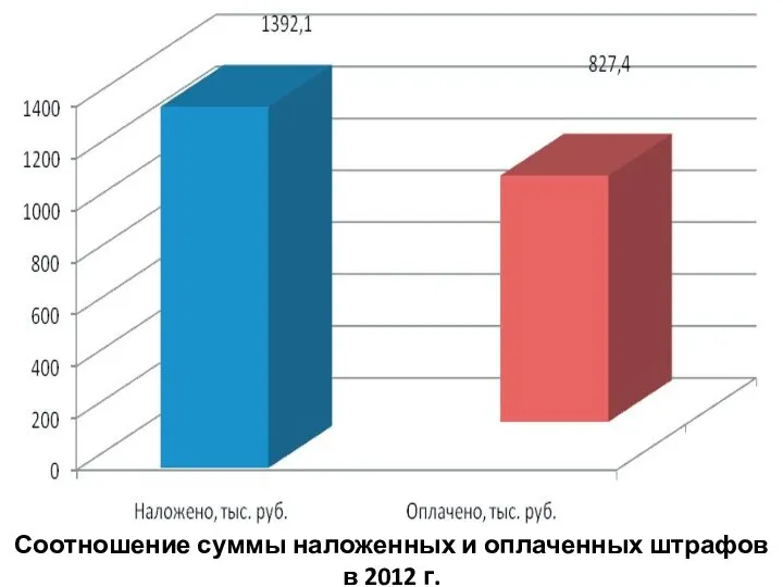 Соотношение суммы наложенных и оплаченных штрафов в 2012 г.