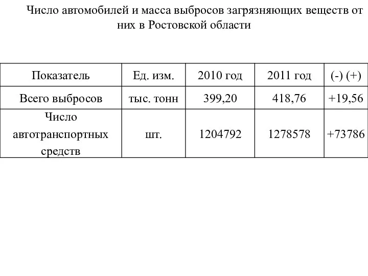 Число автомобилей и масса выбросов загрязняющих веществ от них в Ростовской области