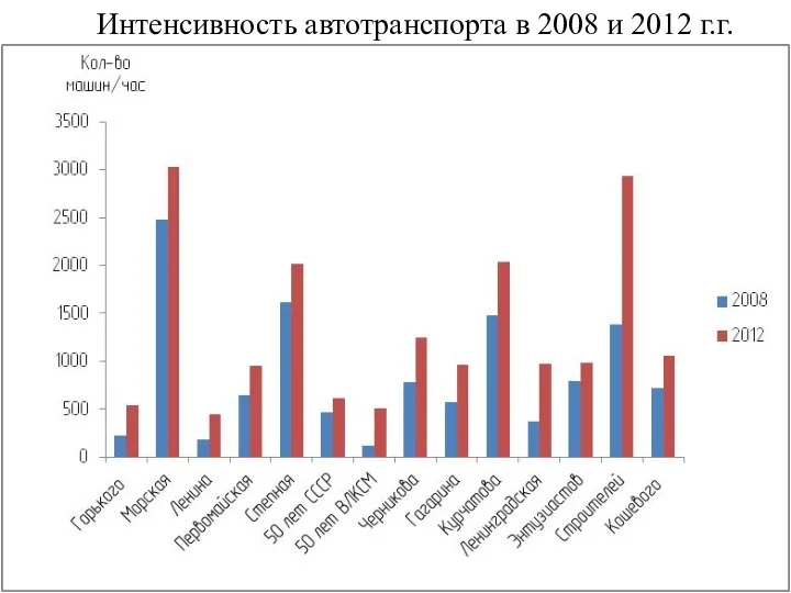 Интенсивность автотранспорта в 2008 и 2012 г.г.