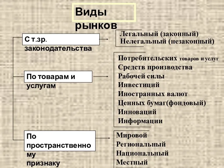 Виды рынков С т.зр. законодательства Легальный (законный) Нелегальный (незаконный) По товарам