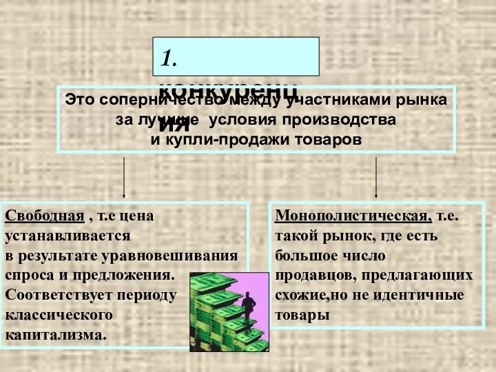 Элементы рыночного механизма 1. конкуренция Это соперничество между участниками рынка за