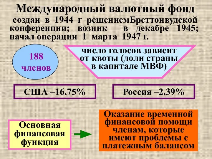 Международный валютный фонд создан в 1944 г решениемБреттонвудской конференции; возник в