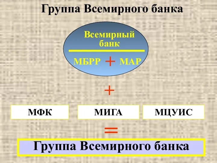 Группа Всемирного банка Всемирный банк МБРР + МАР + МФК МИГА МЦУИС = Группа Всемирного банка