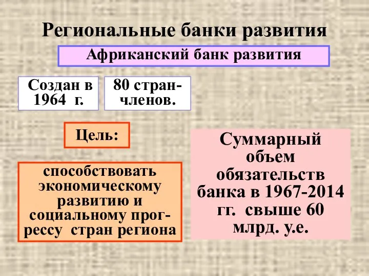 Региональные банки развития Африканский банк развития Создан в 1964 г. Цель: