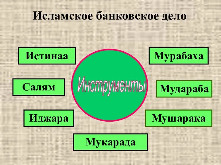 Исламское банковское дело Мурабаха Мудараба Мушарака Мукарада Иджара Салям Истинаа Инструменты