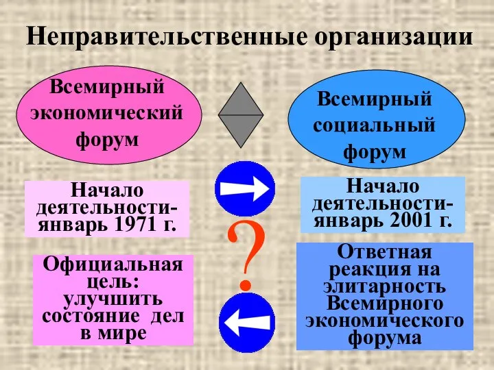 Неправительственные организации Всемирный экономический форум Начало деятельности- январь 1971 г. Всемирный