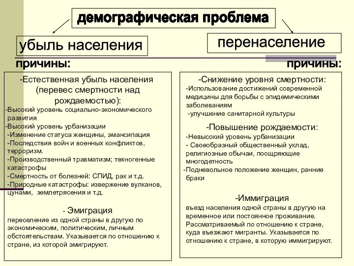 демографическая проблема убыль населения перенаселение причины: причины: Естественная убыль населения (перевес