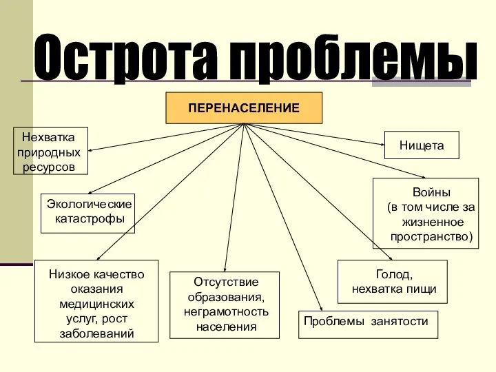 Острота проблемы ПЕРЕНАСЕЛЕНИЕ Нехватка природных ресурсов Экологические катастрофы Отсутствие образования, неграмотность