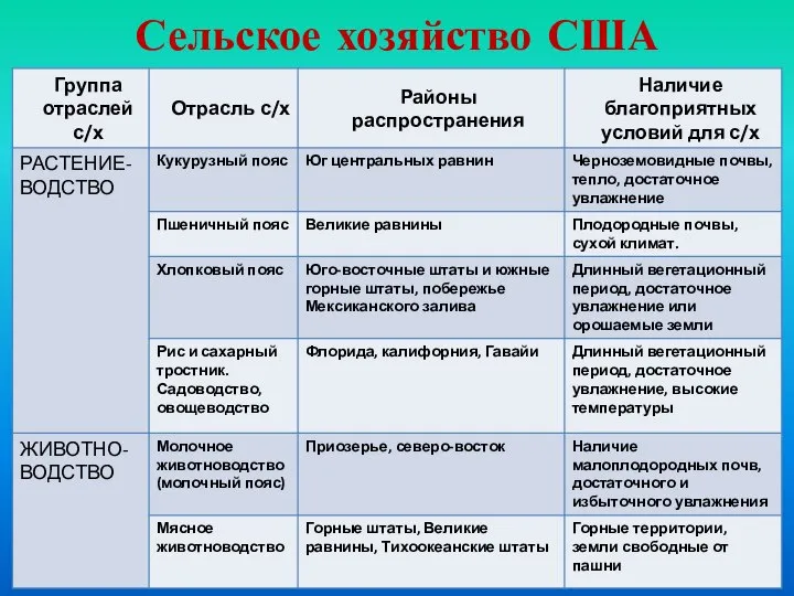 Сельское хозяйство США