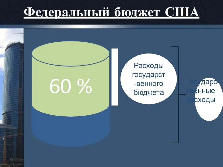 Федеральный бюджет США 60 % Расходы государст-венного бюджета Государс-твенные расходы