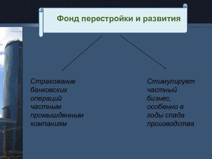 Фонд перестройки и развития Страхование банковских операций частным промышденным компаниям Стимулирует