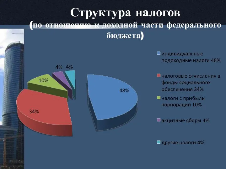 Структура налогов (по отношению к доходной части федерального бюджета)