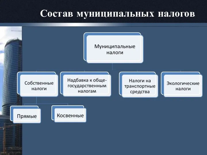 Состав муниципальных налогов