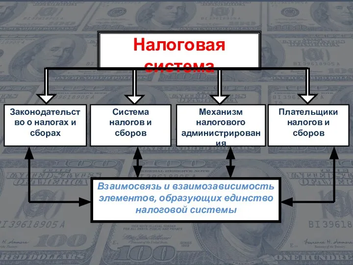 Налоговая система Законодательство о налогах и сборах Система налогов и сборов