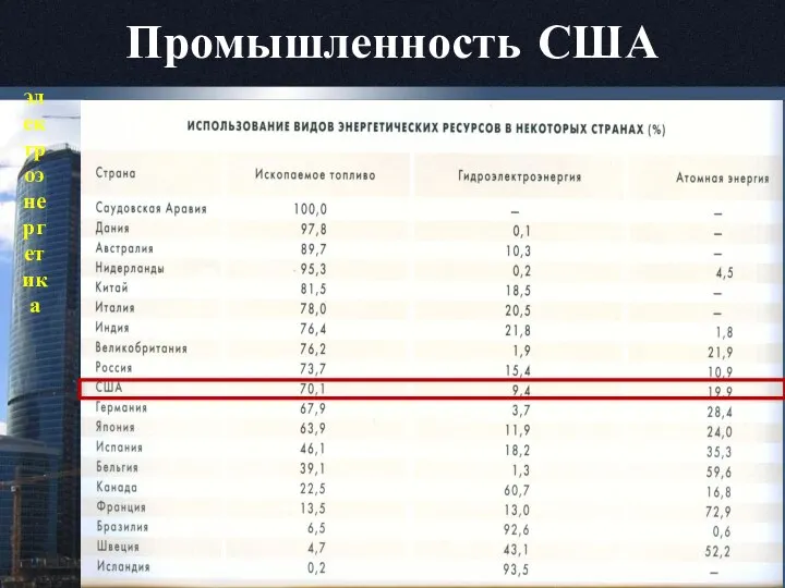 Промышленность США электроэнергетика