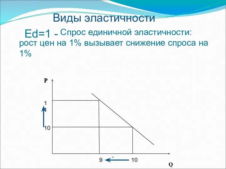 Спрос единичной эластичности: рост цен на 1% вызывает снижение спроса на