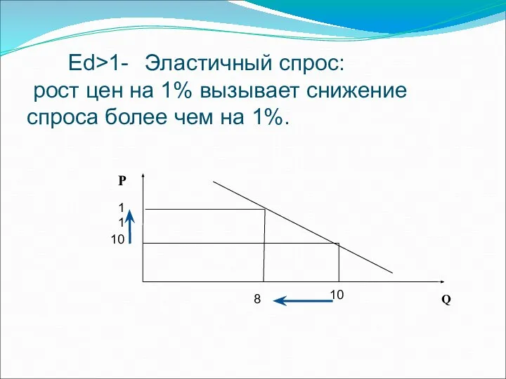 Эластичный спрос: рост цен на 1% вызывает снижение спроса более чем