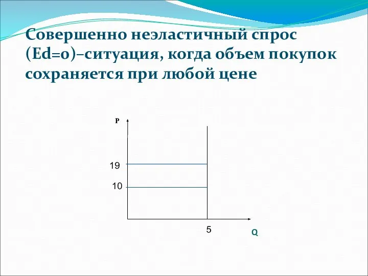 Совершенно неэластичный спрос (Ed=0)–ситуация, когда объем покупок сохраняется при любой цене 19 10 5 Q