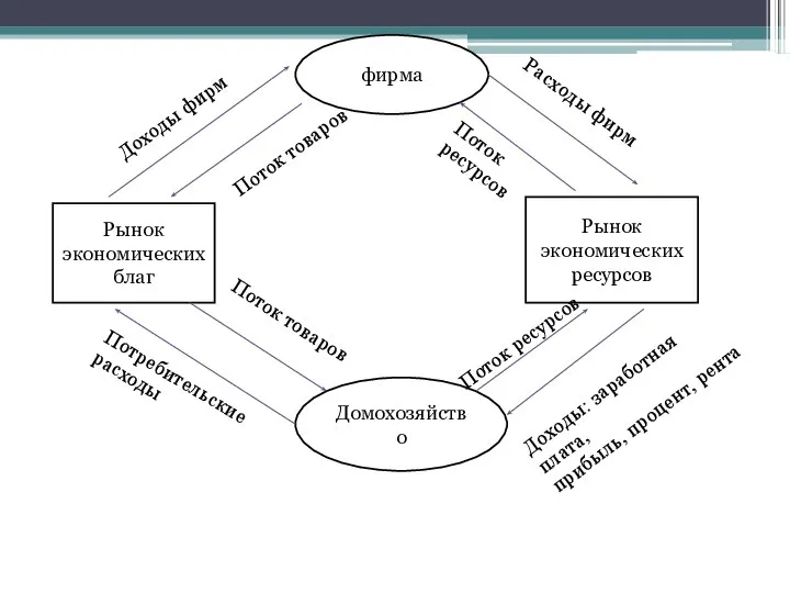 фирма Домохозяйство Рынок экономических благ Рынок экономических ресурсов Доходы фирм Потребительские