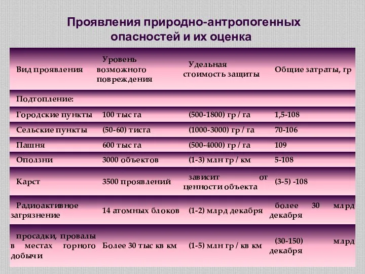 Проявления природно-антропогенных опасностей и их оценка