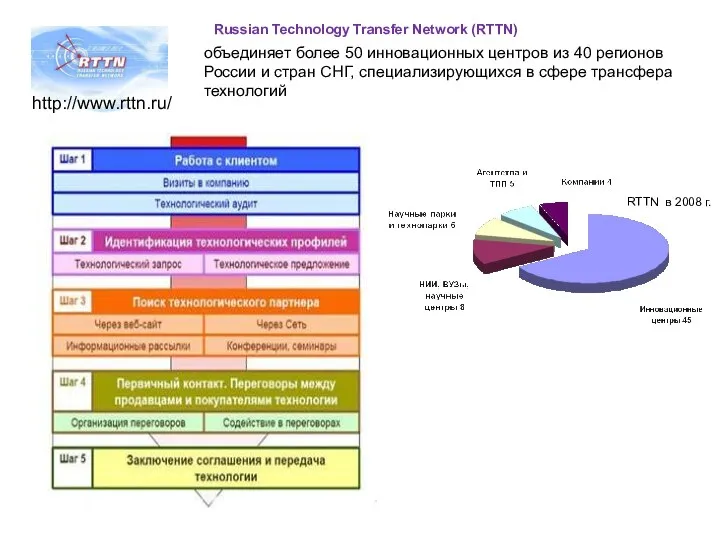http://www.rttn.ru/ RTTN в 2008 г. Russian Technology Transfer Network (RTTN) объединяет