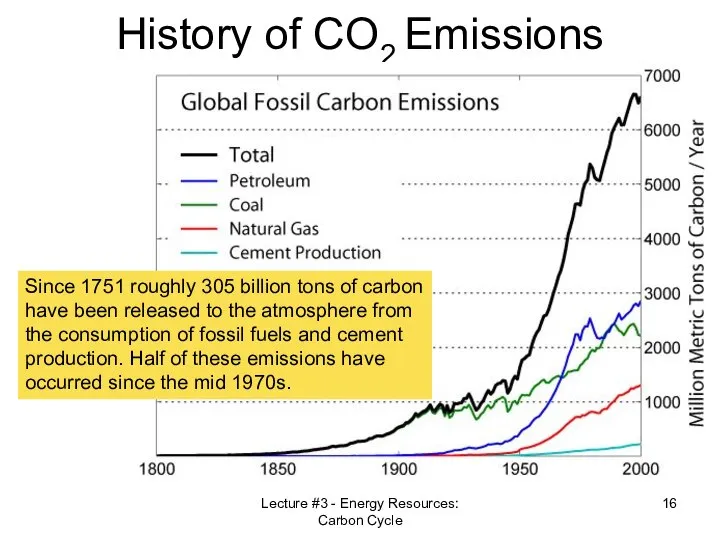 Lecture #3 - Energy Resources: Carbon Cycle History of CO2 Emissions