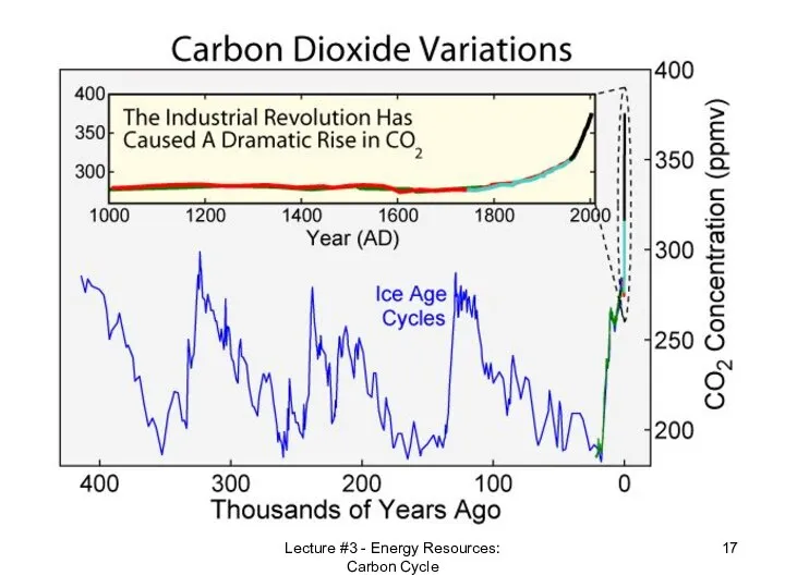 Lecture #3 - Energy Resources: Carbon Cycle