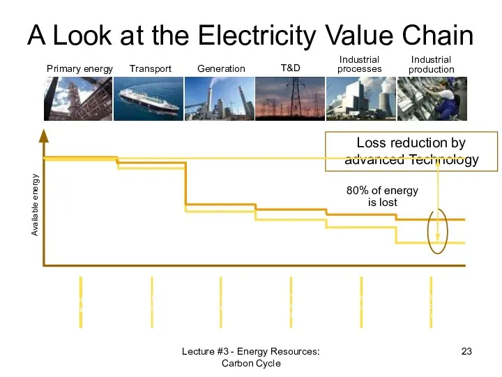 Primary energy Transport Generation T&D Industrial processes Industrial production Available energy