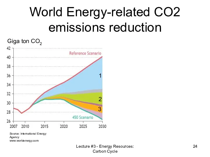 World Energy-related CO2 emissions reduction Source: international Energy Agency www.worldenergy.com Giga