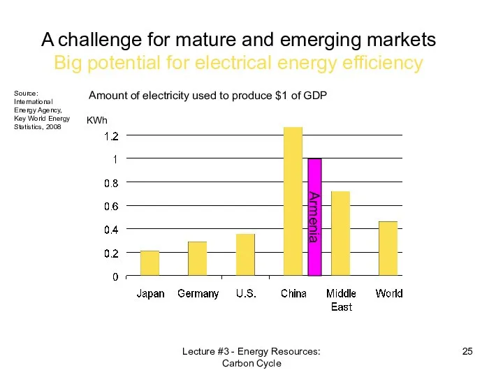 Amount of electricity used to produce $1 of GDP A challenge