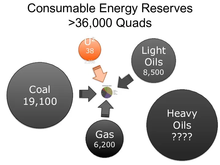 Consumable Energy Reserves >36,000 Quads Light Oils 8,500 U238 2,200 Coal