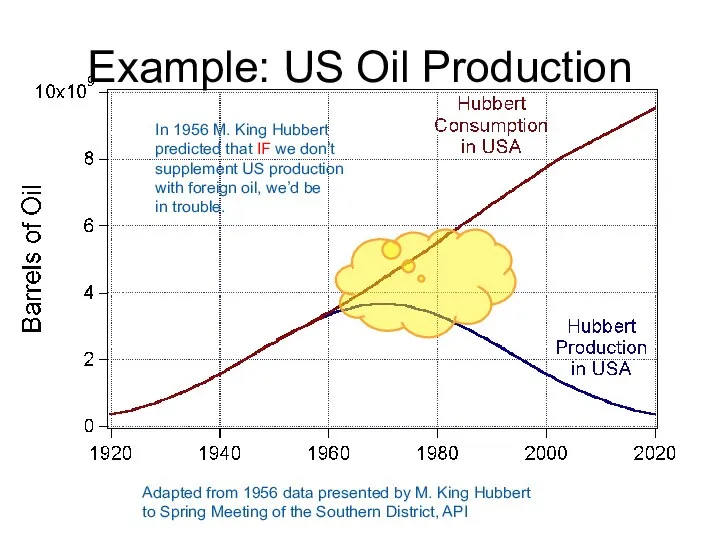 Example: US Oil Production Adapted from 1956 data presented by M.