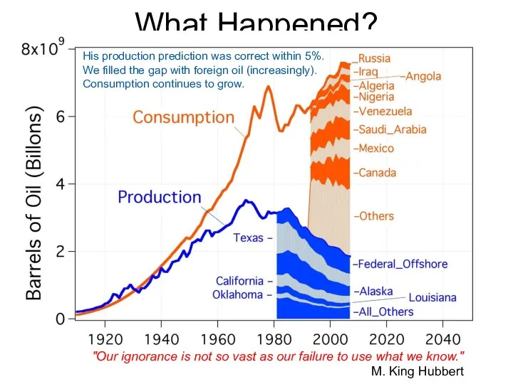 What Happened? "Our ignorance is not so vast as our failure