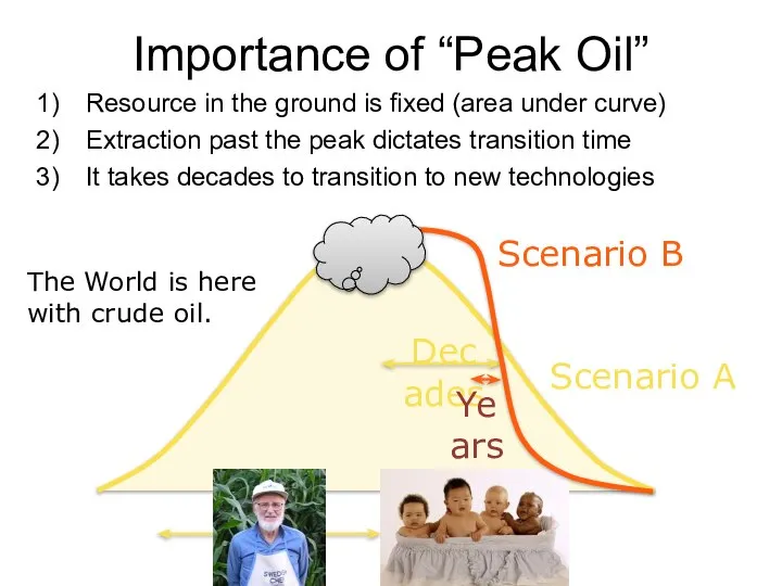 Importance of “Peak Oil” Resource in the ground is fixed (area