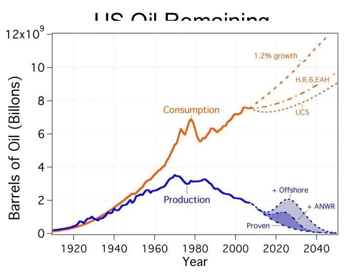 US Oil Remaining