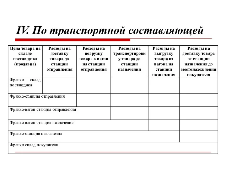 IV. По транспортной составляющей